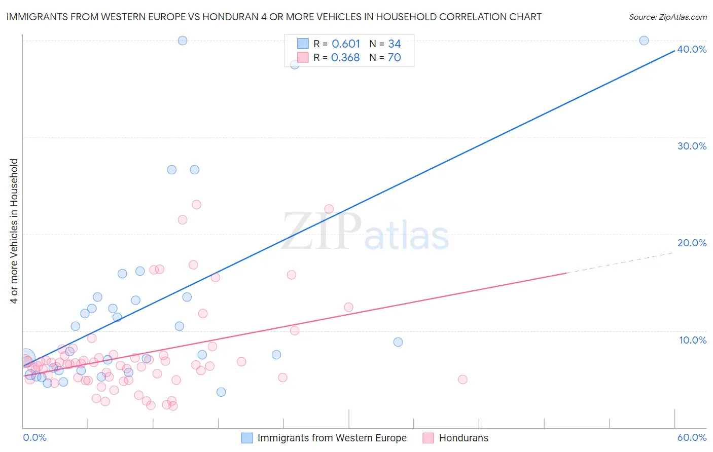 Immigrants from Western Europe vs Honduran 4 or more Vehicles in Household