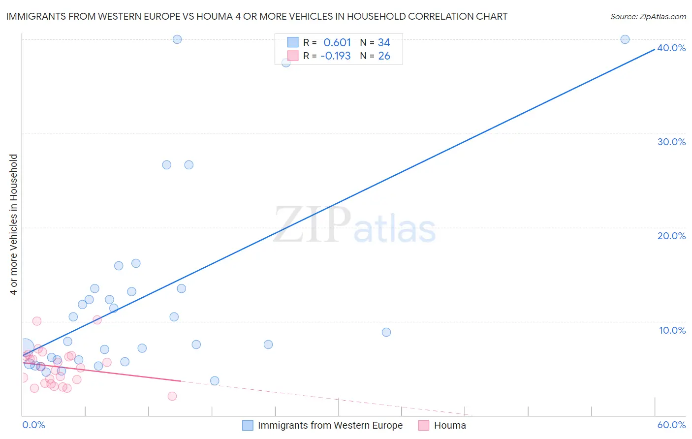 Immigrants from Western Europe vs Houma 4 or more Vehicles in Household