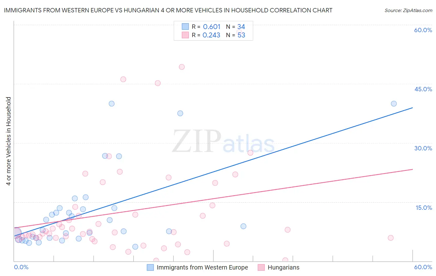 Immigrants from Western Europe vs Hungarian 4 or more Vehicles in Household