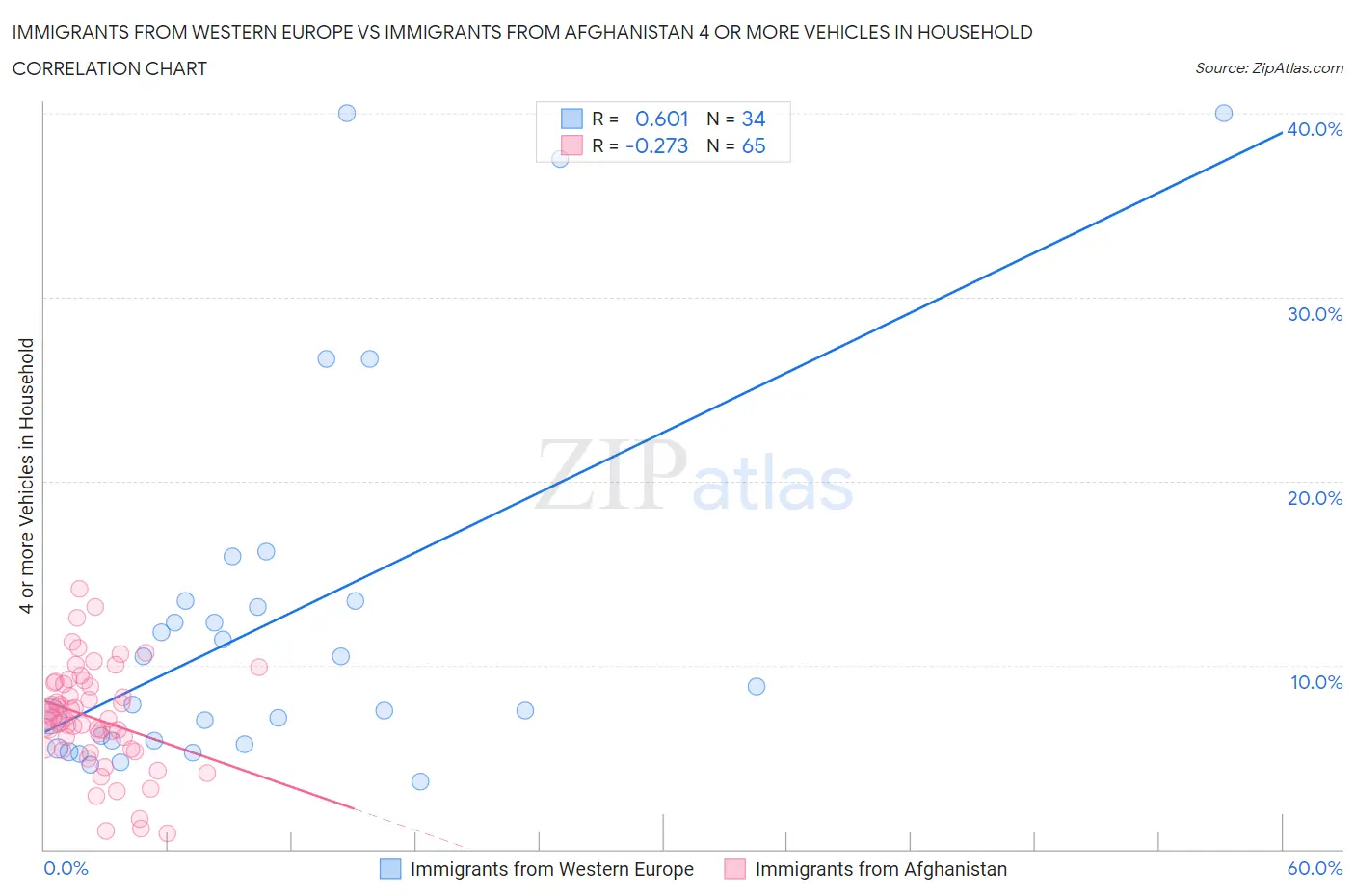 Immigrants from Western Europe vs Immigrants from Afghanistan 4 or more Vehicles in Household