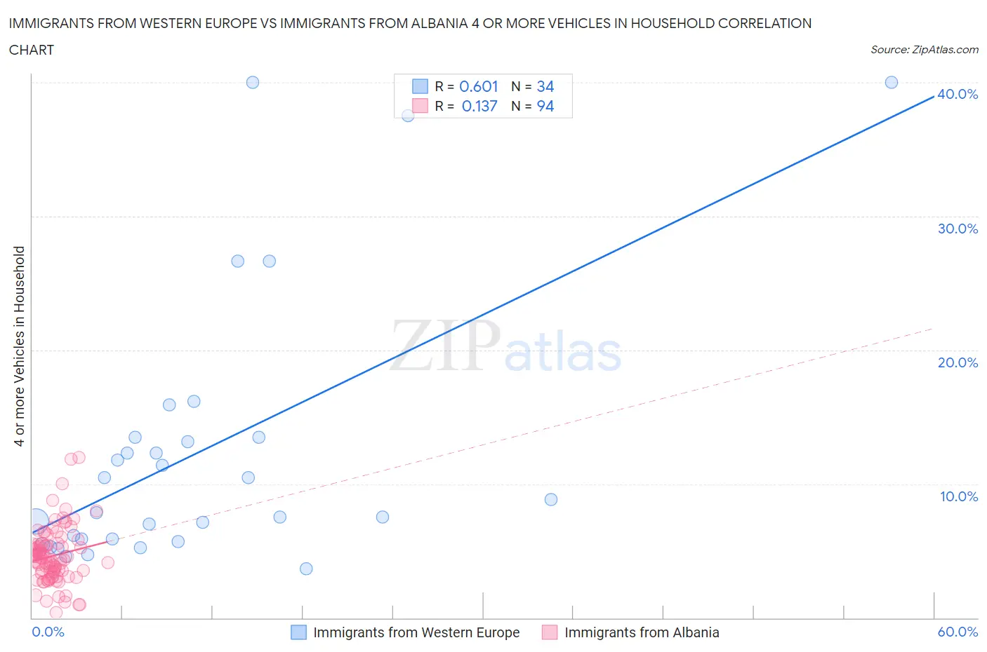Immigrants from Western Europe vs Immigrants from Albania 4 or more Vehicles in Household