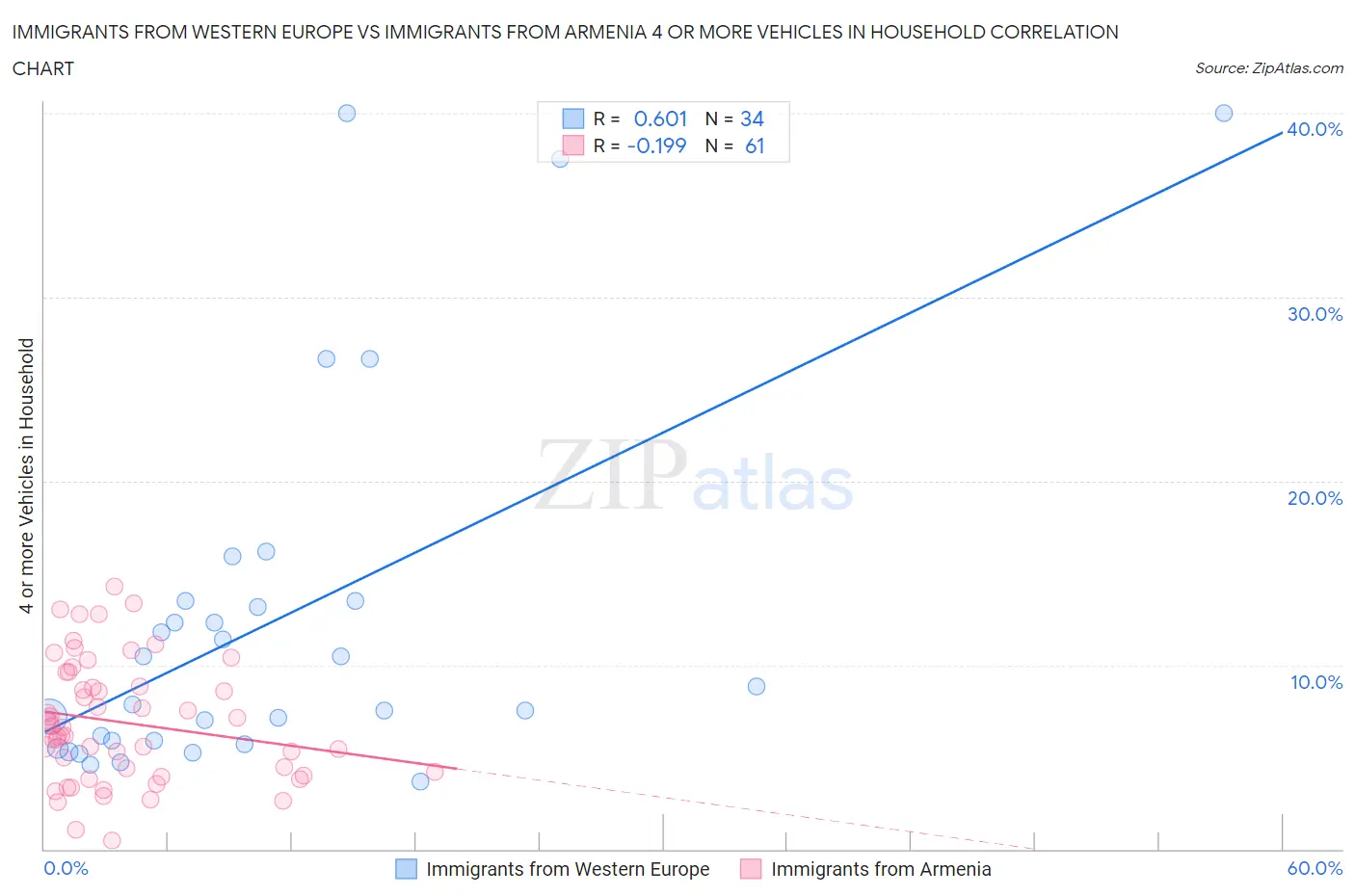 Immigrants from Western Europe vs Immigrants from Armenia 4 or more Vehicles in Household