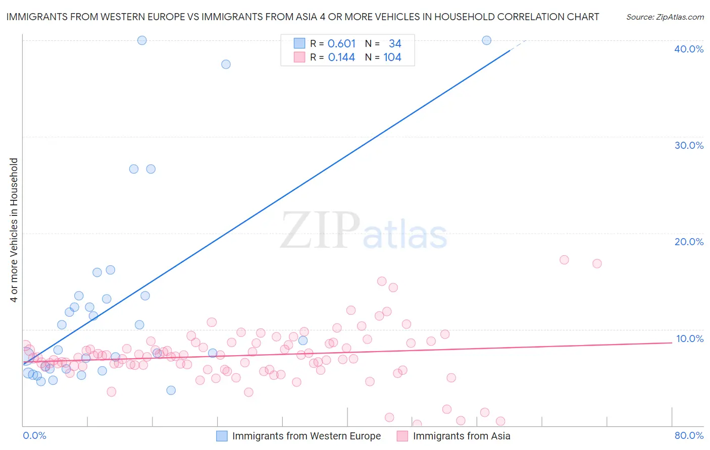 Immigrants from Western Europe vs Immigrants from Asia 4 or more Vehicles in Household