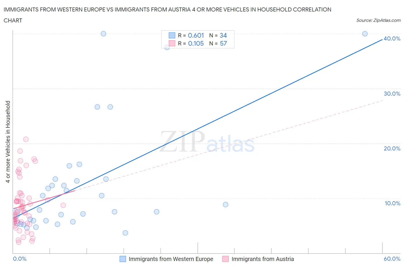 Immigrants from Western Europe vs Immigrants from Austria 4 or more Vehicles in Household
