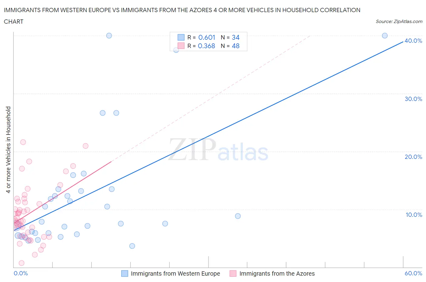 Immigrants from Western Europe vs Immigrants from the Azores 4 or more Vehicles in Household