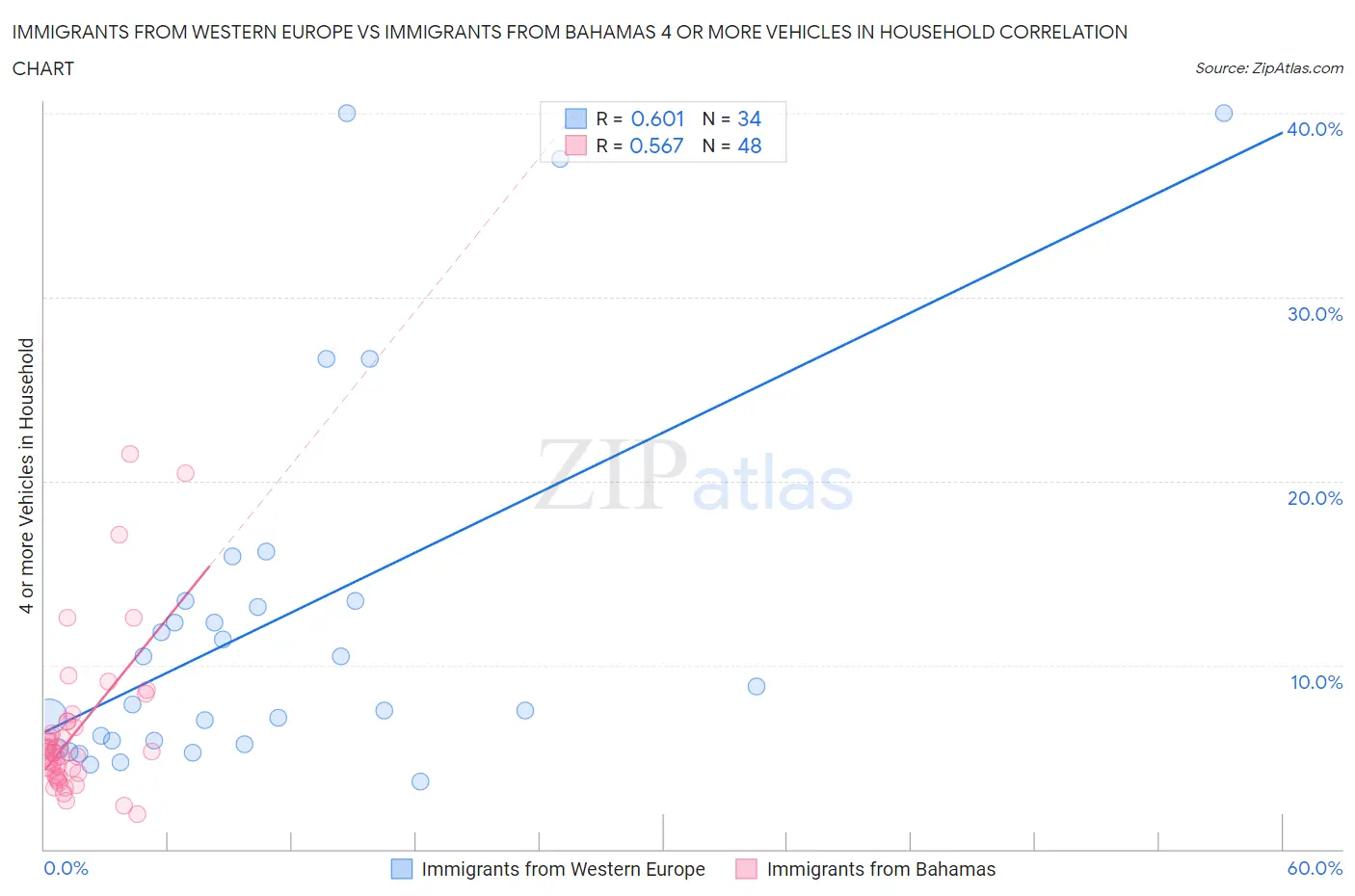 Immigrants from Western Europe vs Immigrants from Bahamas 4 or more Vehicles in Household