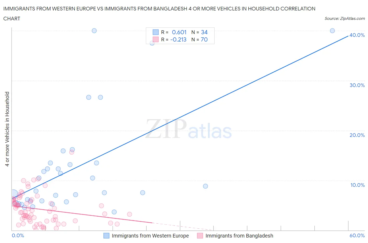 Immigrants from Western Europe vs Immigrants from Bangladesh 4 or more Vehicles in Household