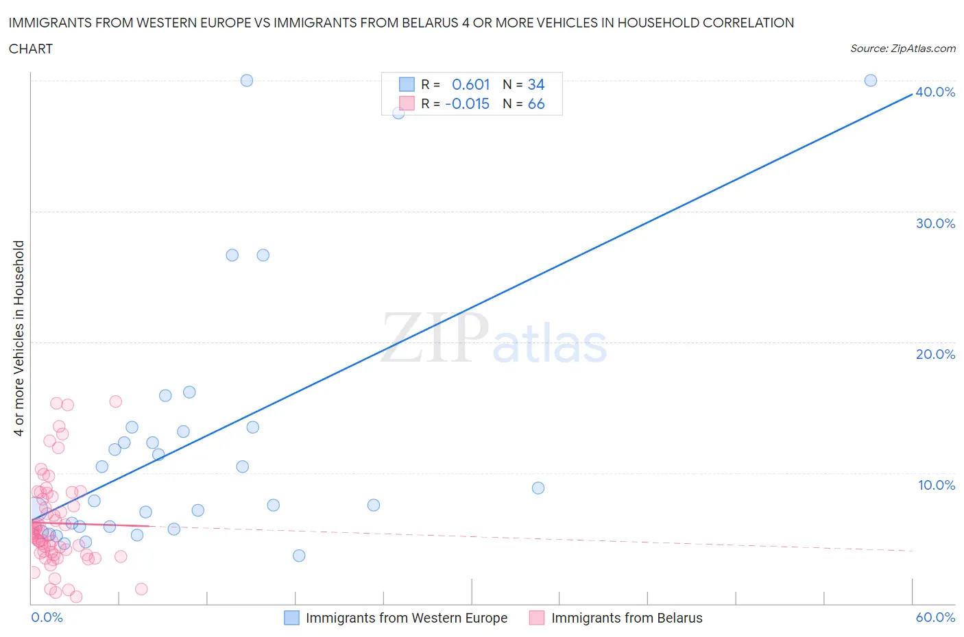 Immigrants from Western Europe vs Immigrants from Belarus 4 or more Vehicles in Household