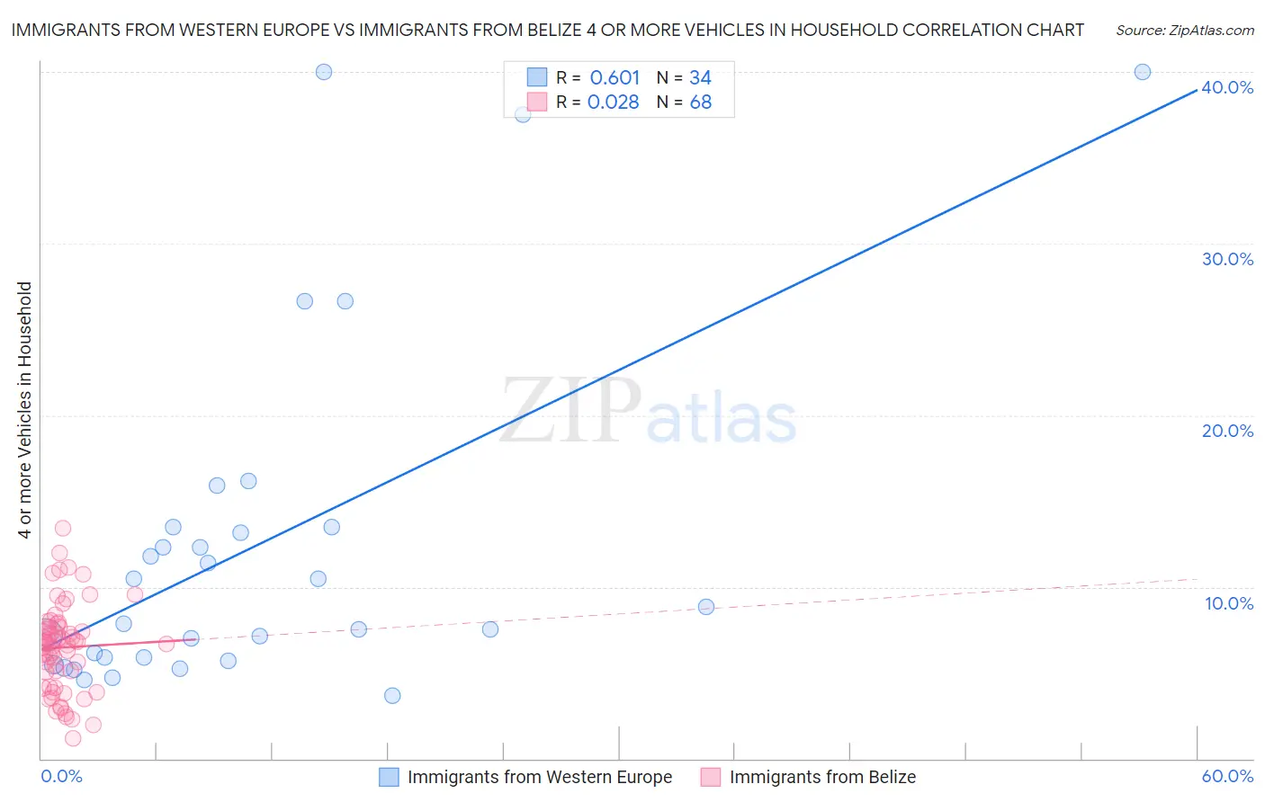 Immigrants from Western Europe vs Immigrants from Belize 4 or more Vehicles in Household