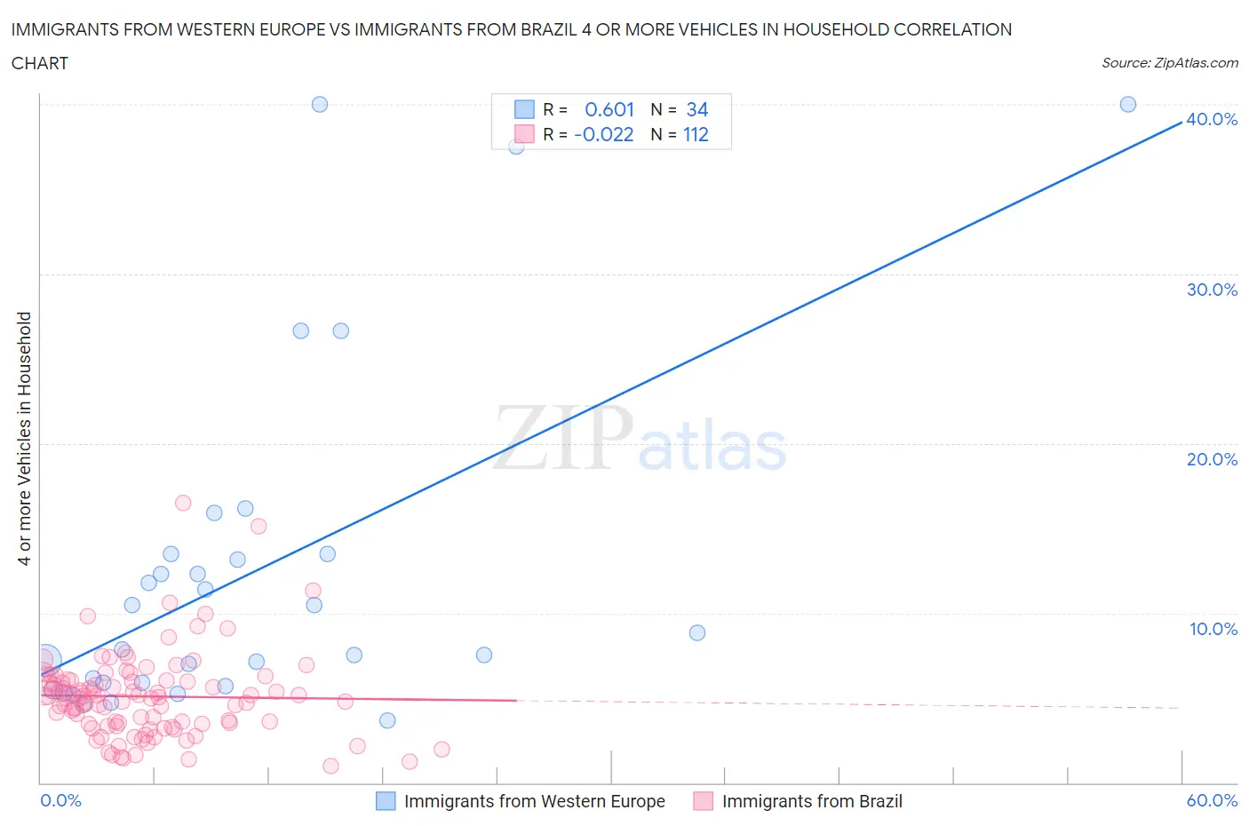 Immigrants from Western Europe vs Immigrants from Brazil 4 or more Vehicles in Household