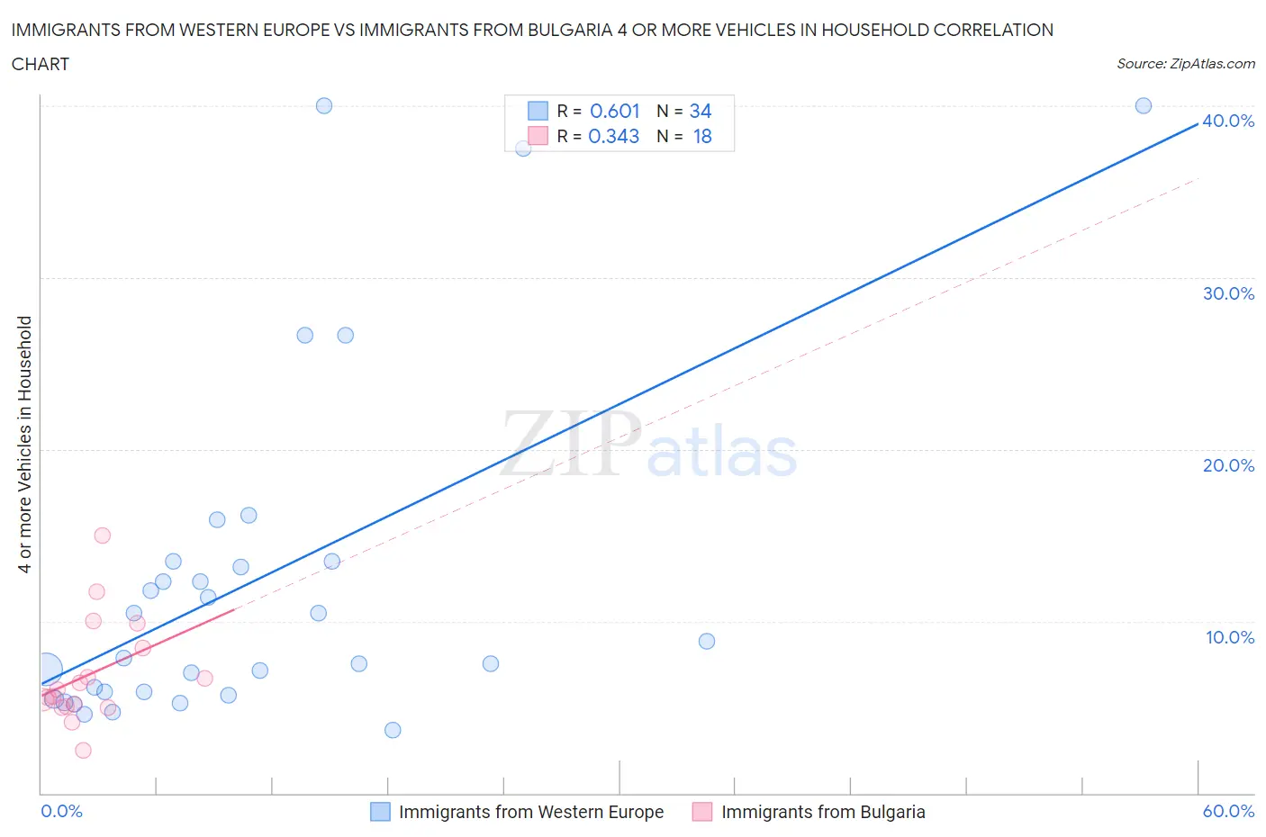 Immigrants from Western Europe vs Immigrants from Bulgaria 4 or more Vehicles in Household