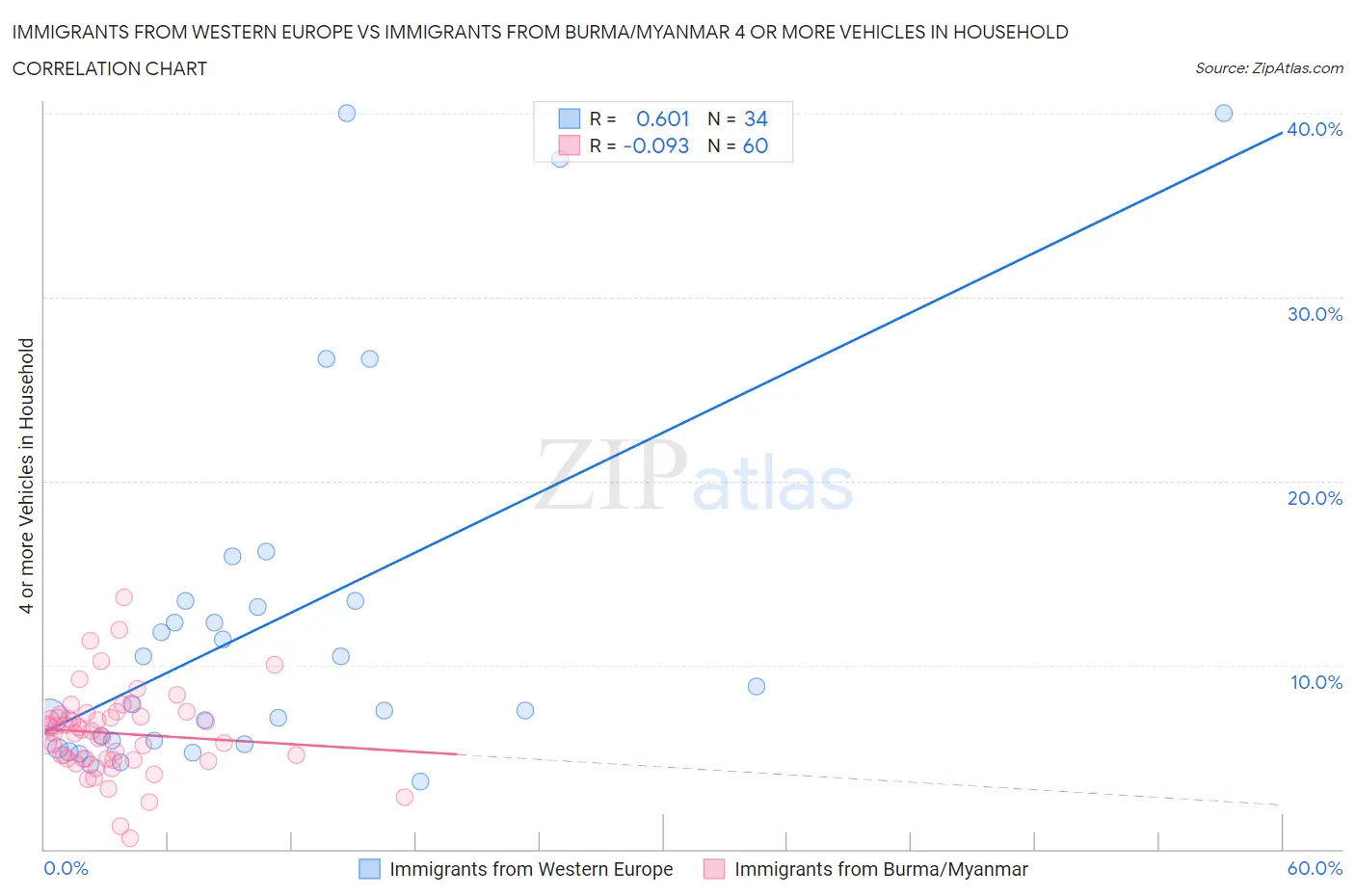 Immigrants from Western Europe vs Immigrants from Burma/Myanmar 4 or more Vehicles in Household