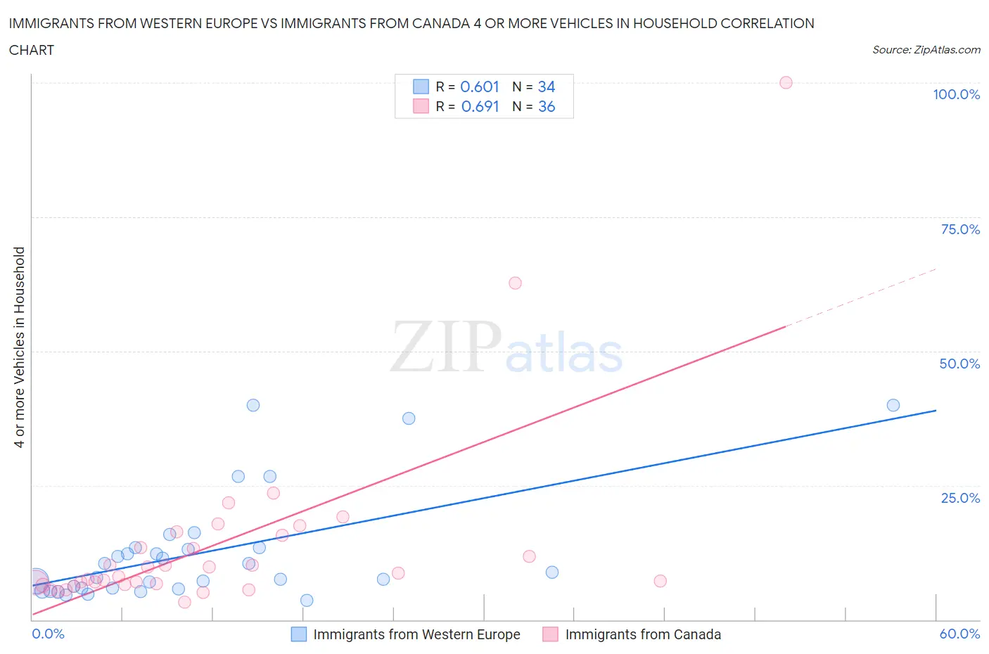 Immigrants from Western Europe vs Immigrants from Canada 4 or more Vehicles in Household