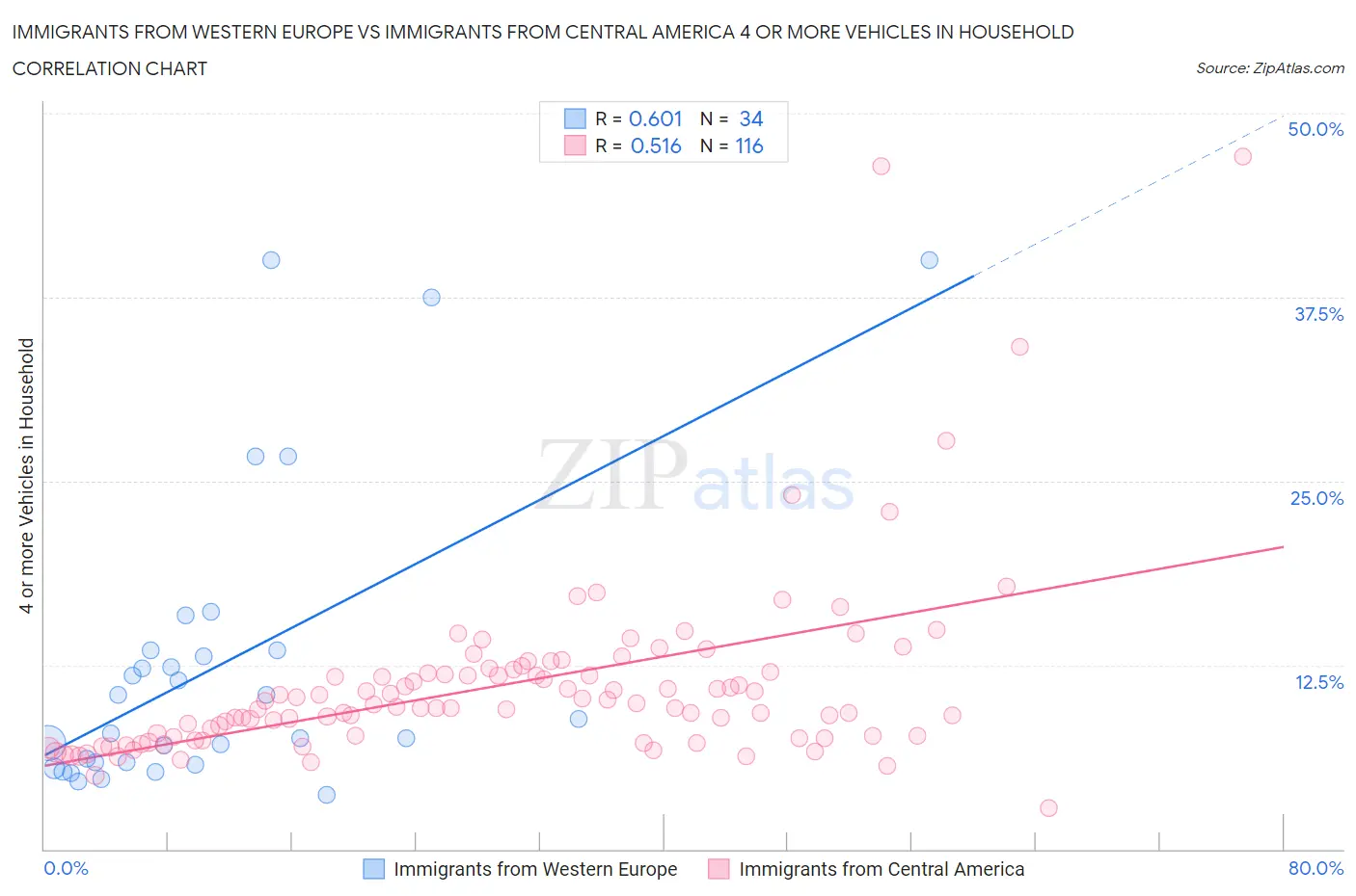 Immigrants from Western Europe vs Immigrants from Central America 4 or more Vehicles in Household