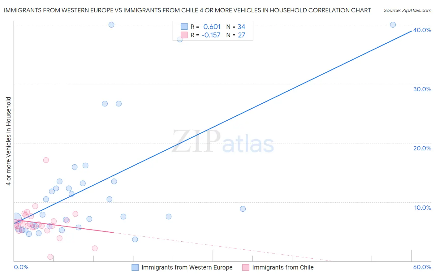 Immigrants from Western Europe vs Immigrants from Chile 4 or more Vehicles in Household