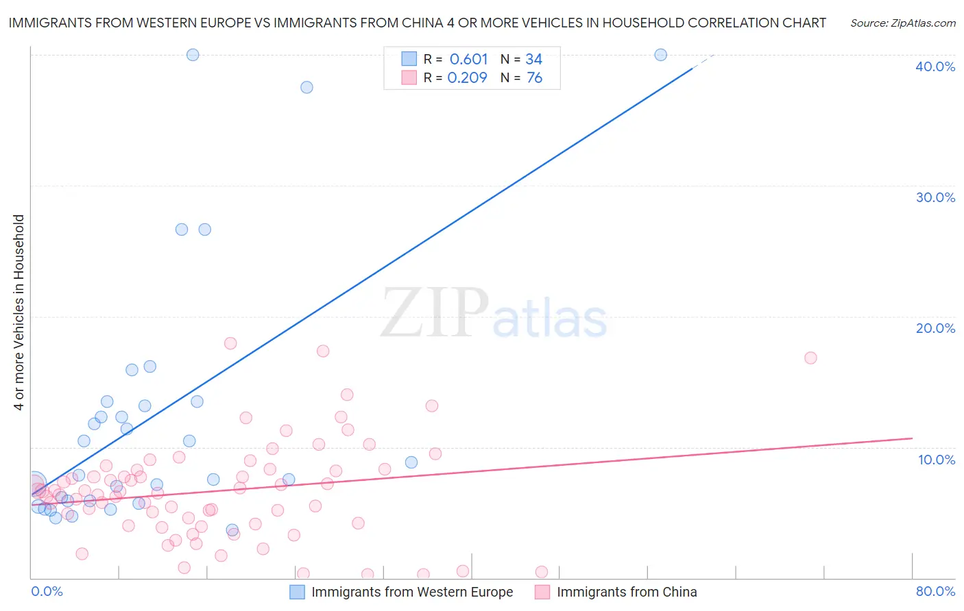 Immigrants from Western Europe vs Immigrants from China 4 or more Vehicles in Household