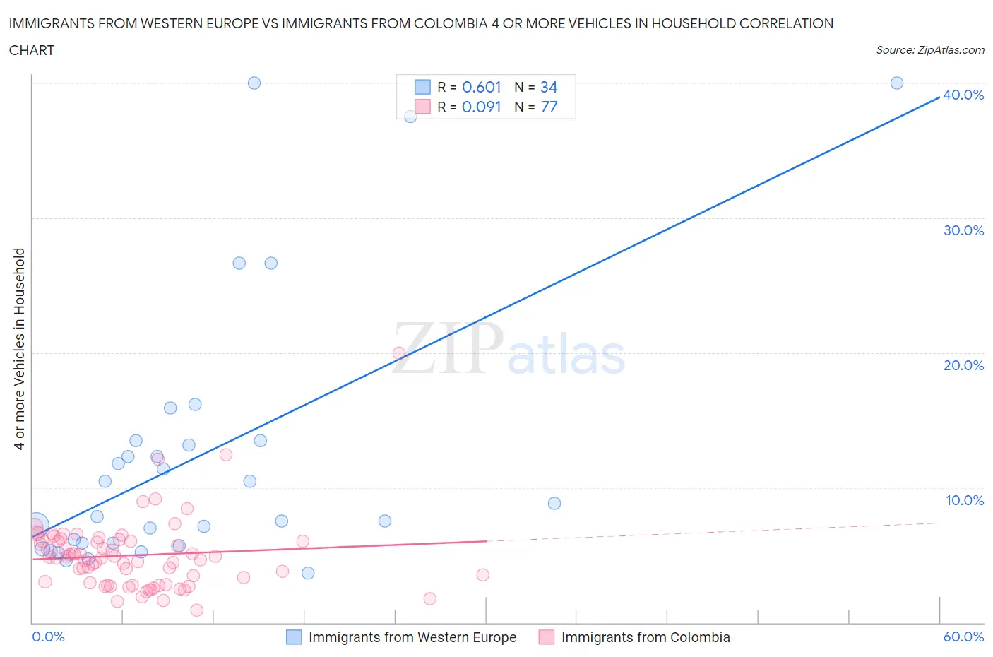 Immigrants from Western Europe vs Immigrants from Colombia 4 or more Vehicles in Household