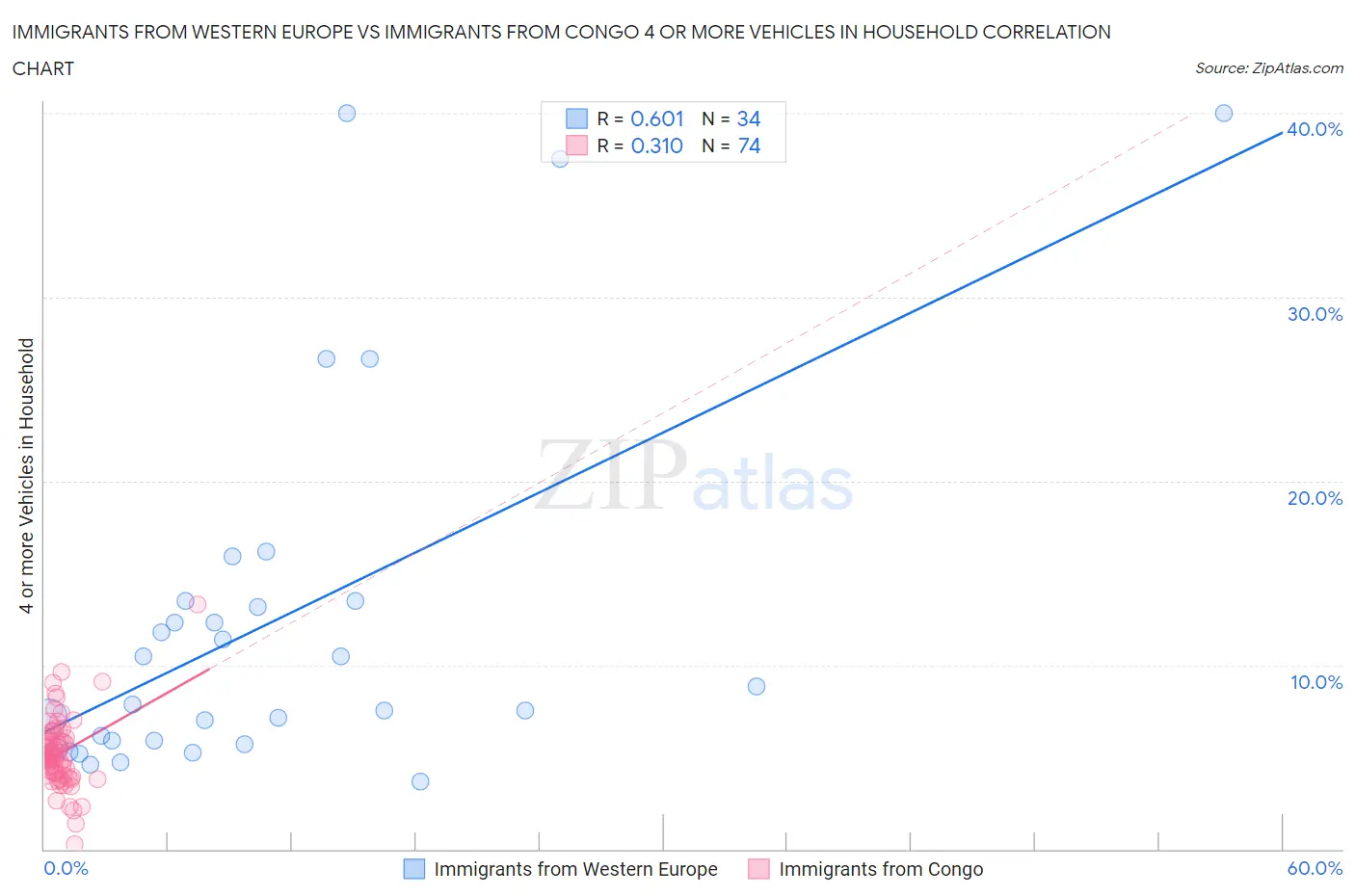 Immigrants from Western Europe vs Immigrants from Congo 4 or more Vehicles in Household