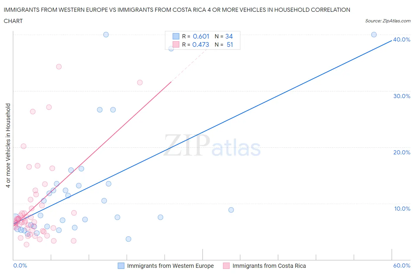 Immigrants from Western Europe vs Immigrants from Costa Rica 4 or more Vehicles in Household