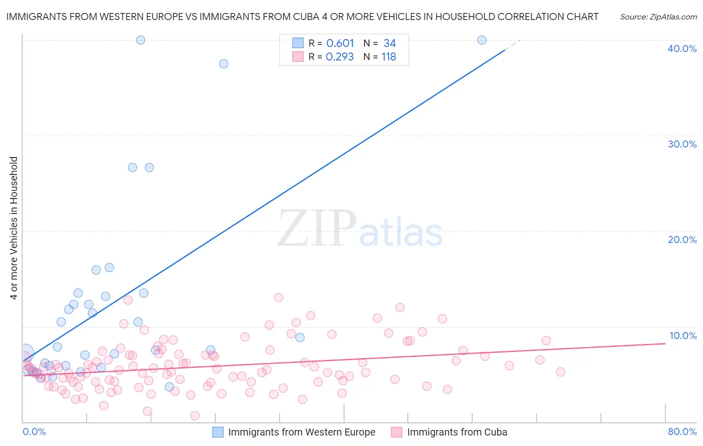 Immigrants from Western Europe vs Immigrants from Cuba 4 or more Vehicles in Household