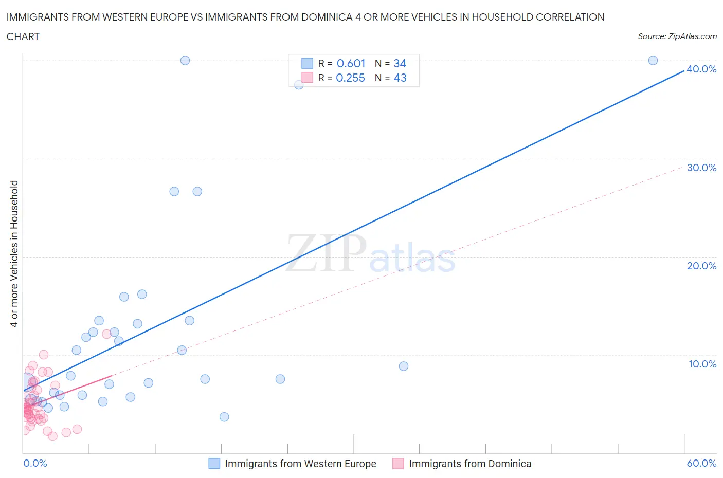 Immigrants from Western Europe vs Immigrants from Dominica 4 or more Vehicles in Household