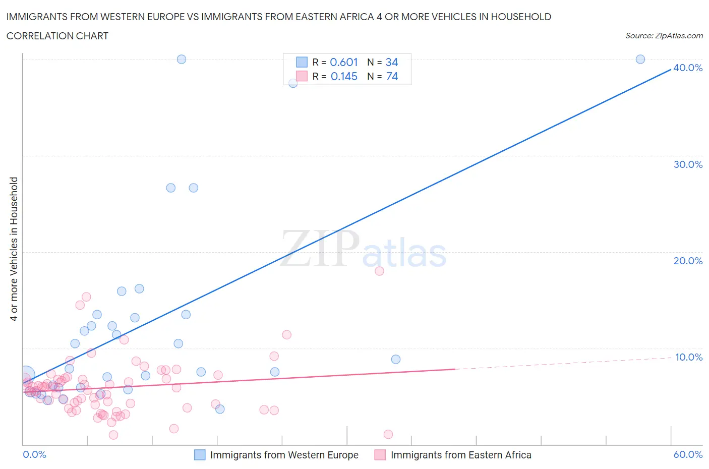 Immigrants from Western Europe vs Immigrants from Eastern Africa 4 or more Vehicles in Household