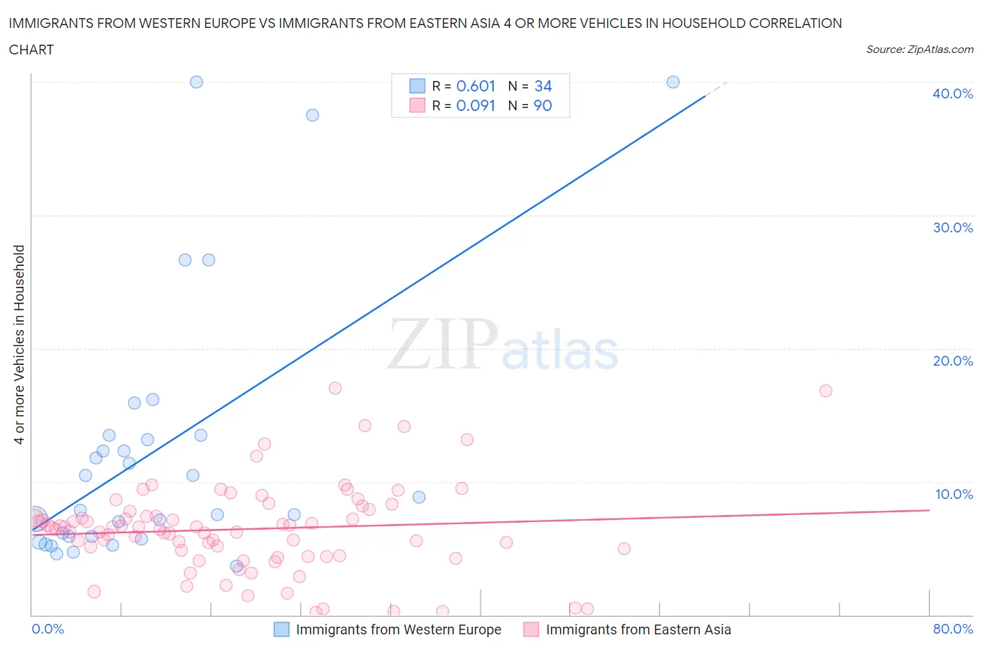 Immigrants from Western Europe vs Immigrants from Eastern Asia 4 or more Vehicles in Household