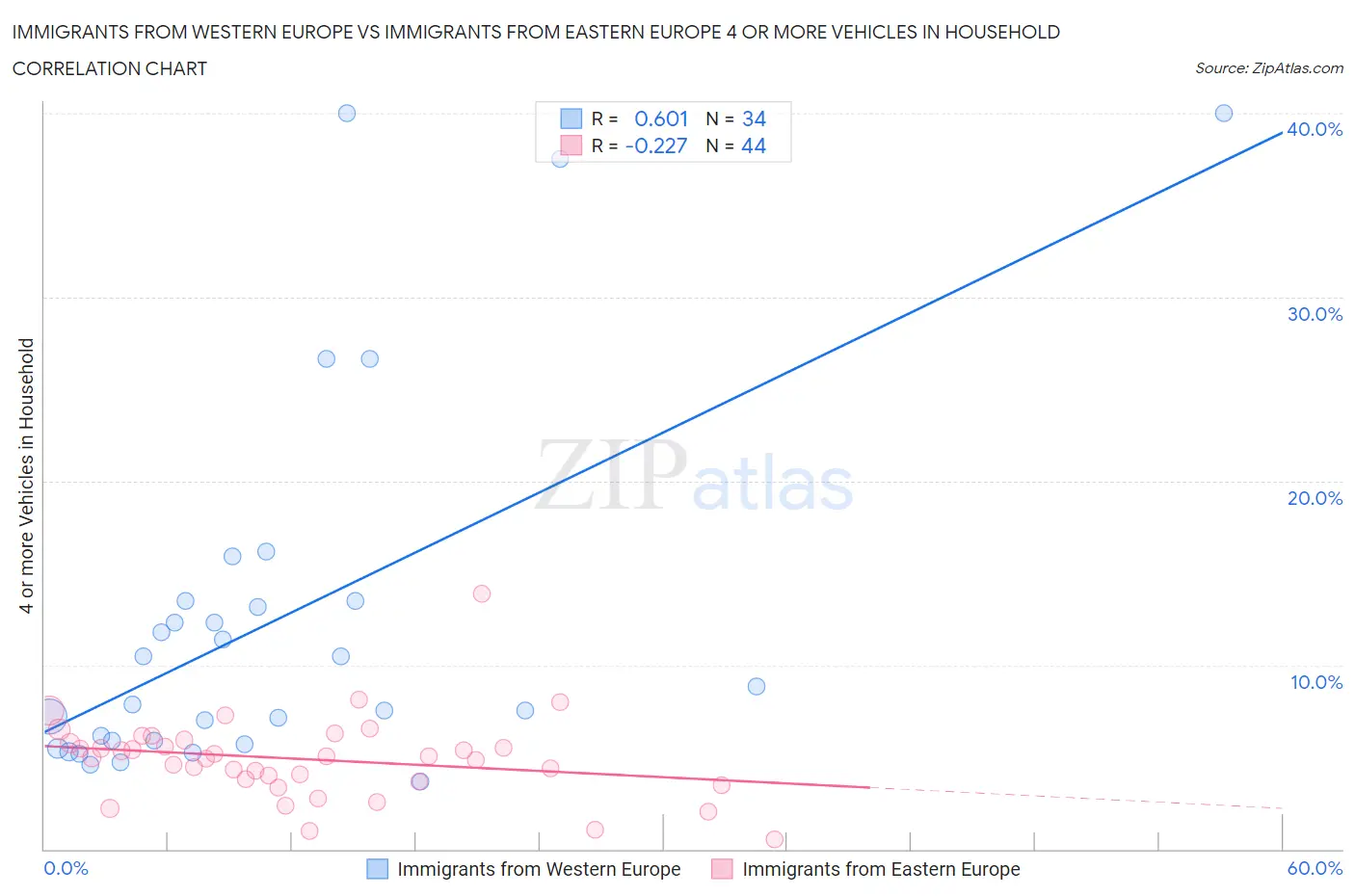 Immigrants from Western Europe vs Immigrants from Eastern Europe 4 or more Vehicles in Household