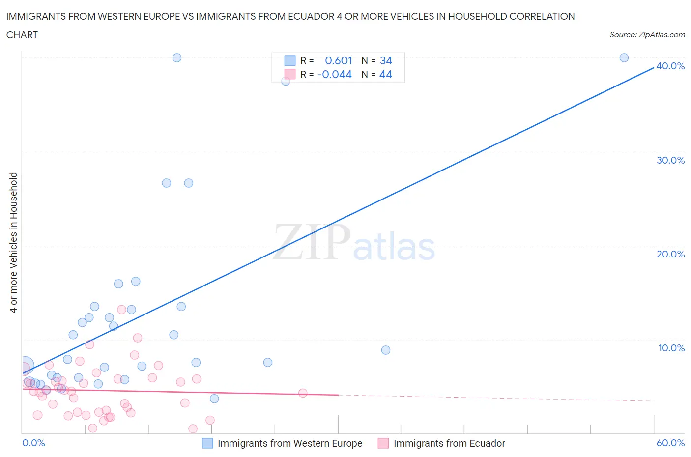 Immigrants from Western Europe vs Immigrants from Ecuador 4 or more Vehicles in Household