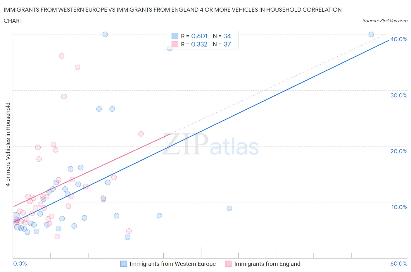 Immigrants from Western Europe vs Immigrants from England 4 or more Vehicles in Household