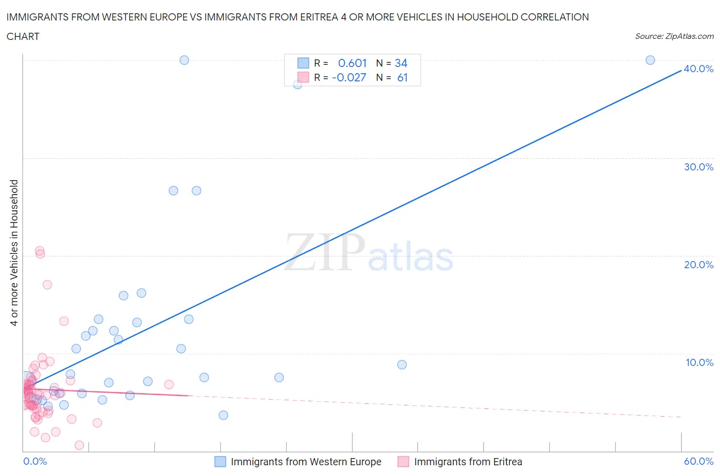 Immigrants from Western Europe vs Immigrants from Eritrea 4 or more Vehicles in Household