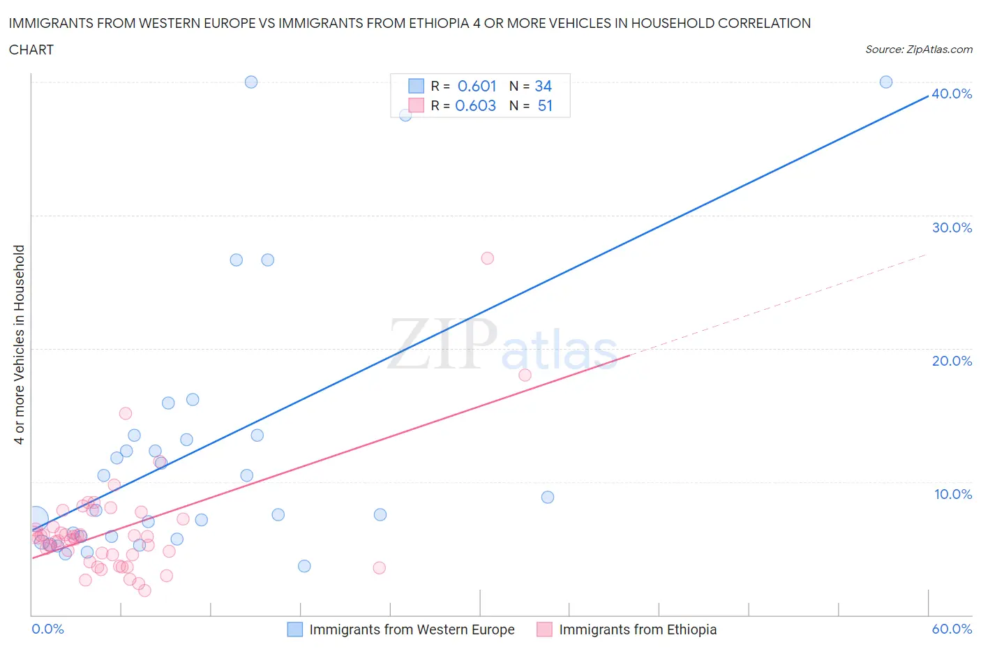 Immigrants from Western Europe vs Immigrants from Ethiopia 4 or more Vehicles in Household