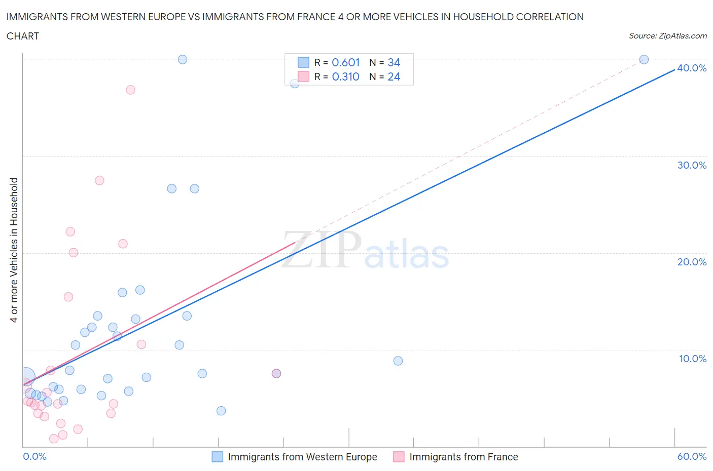Immigrants from Western Europe vs Immigrants from France 4 or more Vehicles in Household