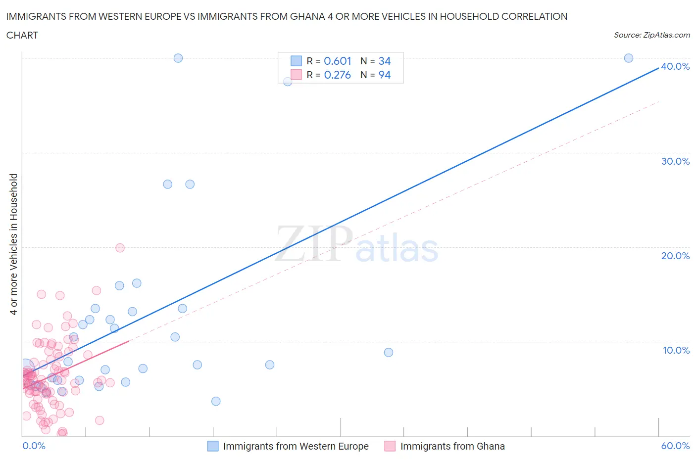 Immigrants from Western Europe vs Immigrants from Ghana 4 or more Vehicles in Household
