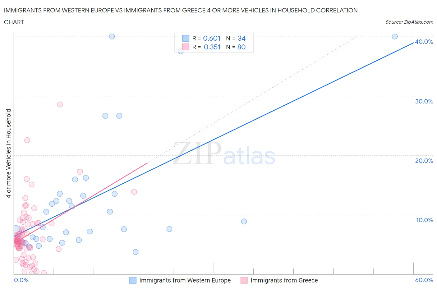 Immigrants from Western Europe vs Immigrants from Greece 4 or more Vehicles in Household