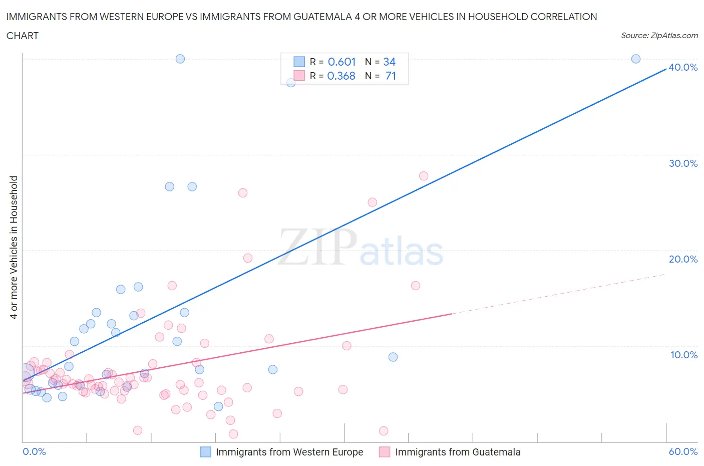 Immigrants from Western Europe vs Immigrants from Guatemala 4 or more Vehicles in Household