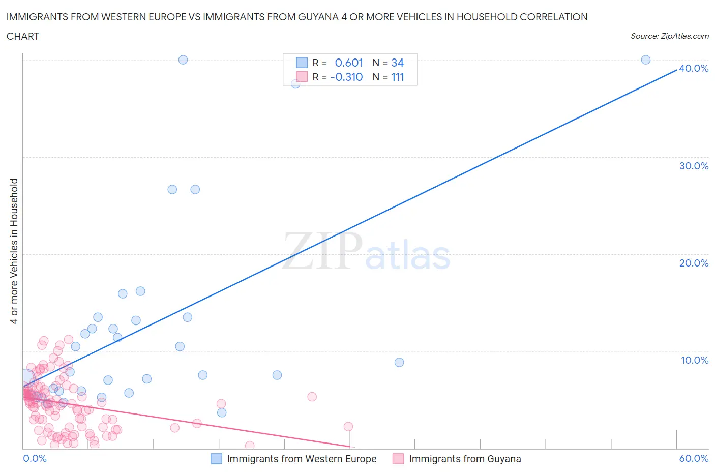 Immigrants from Western Europe vs Immigrants from Guyana 4 or more Vehicles in Household
