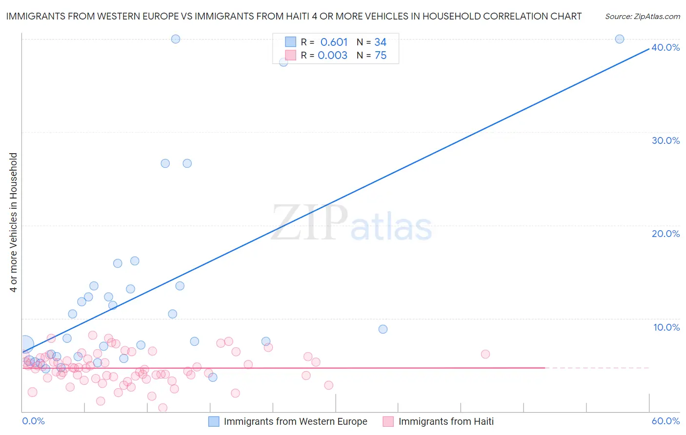 Immigrants from Western Europe vs Immigrants from Haiti 4 or more Vehicles in Household