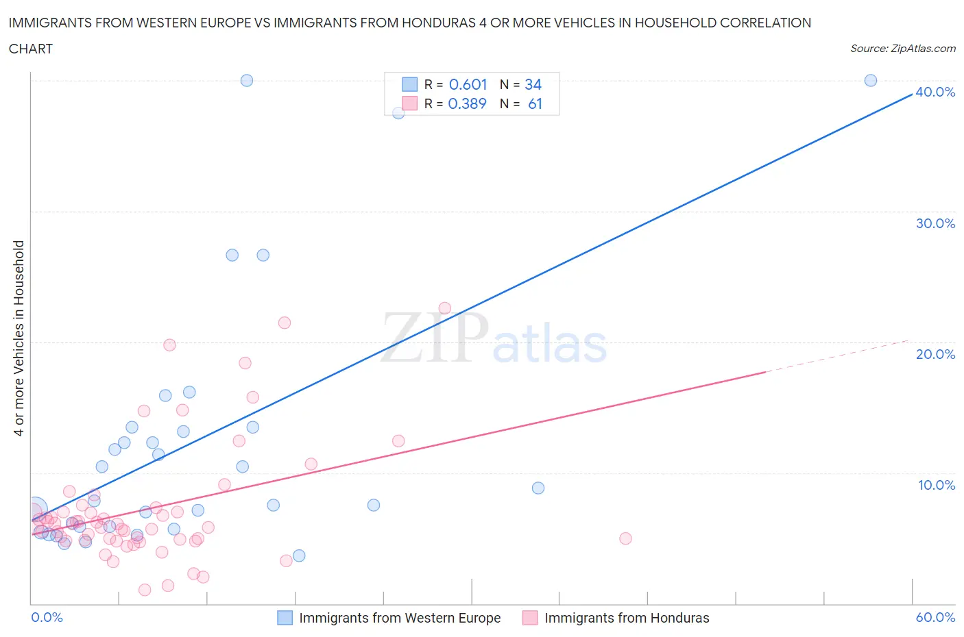Immigrants from Western Europe vs Immigrants from Honduras 4 or more Vehicles in Household