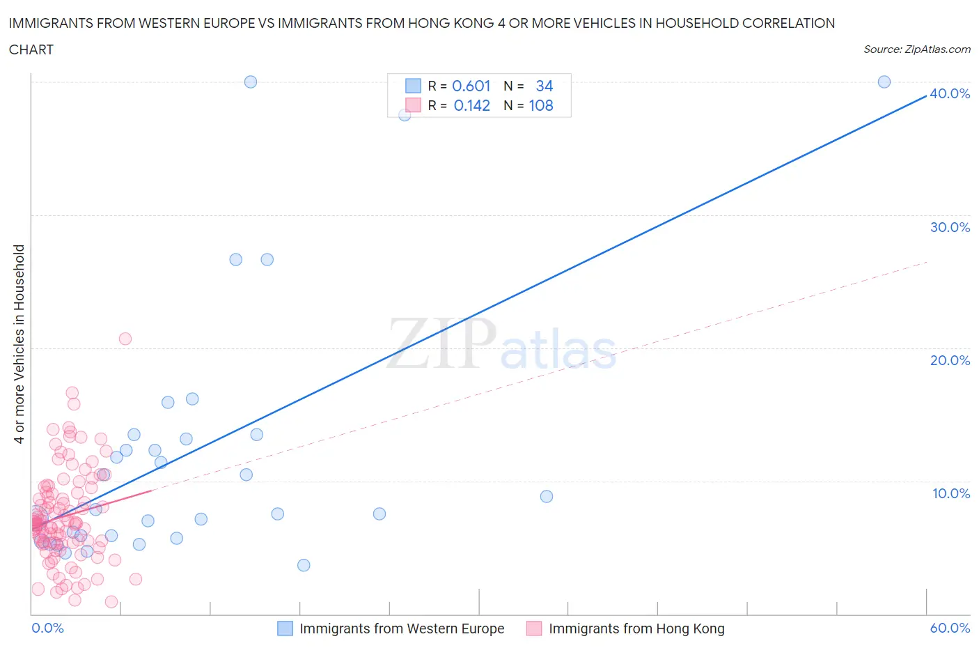 Immigrants from Western Europe vs Immigrants from Hong Kong 4 or more Vehicles in Household