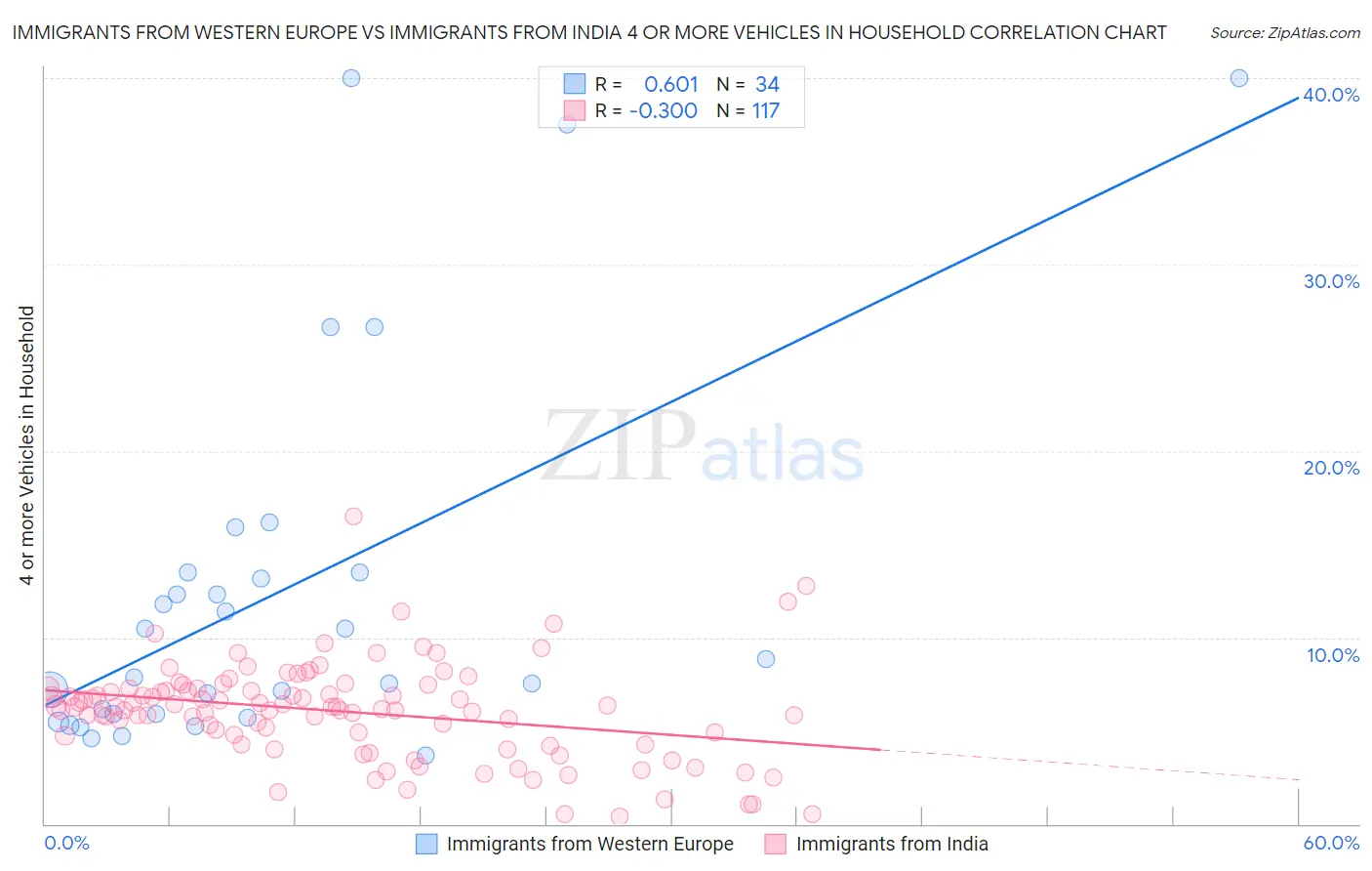 Immigrants from Western Europe vs Immigrants from India 4 or more Vehicles in Household