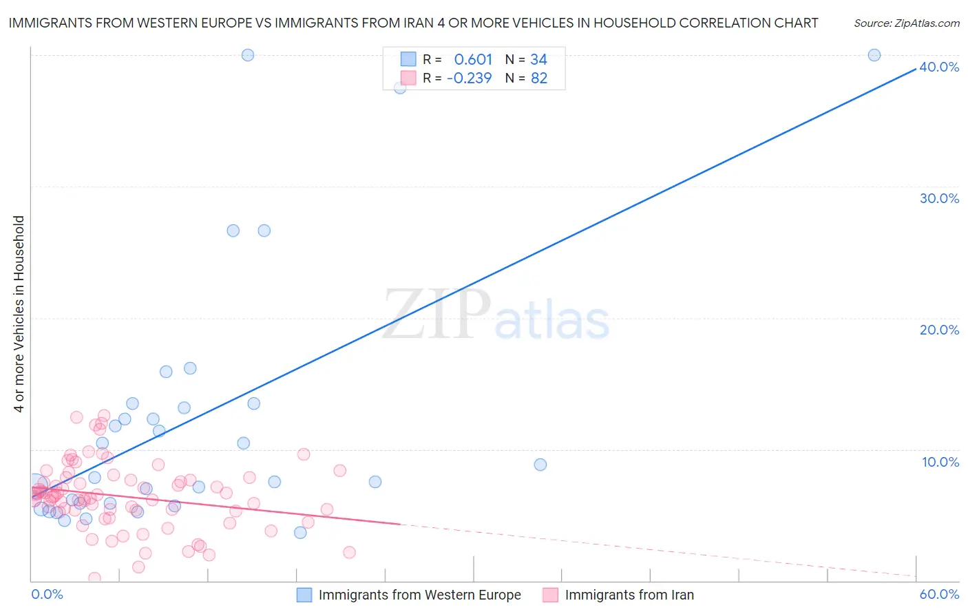 Immigrants from Western Europe vs Immigrants from Iran 4 or more Vehicles in Household