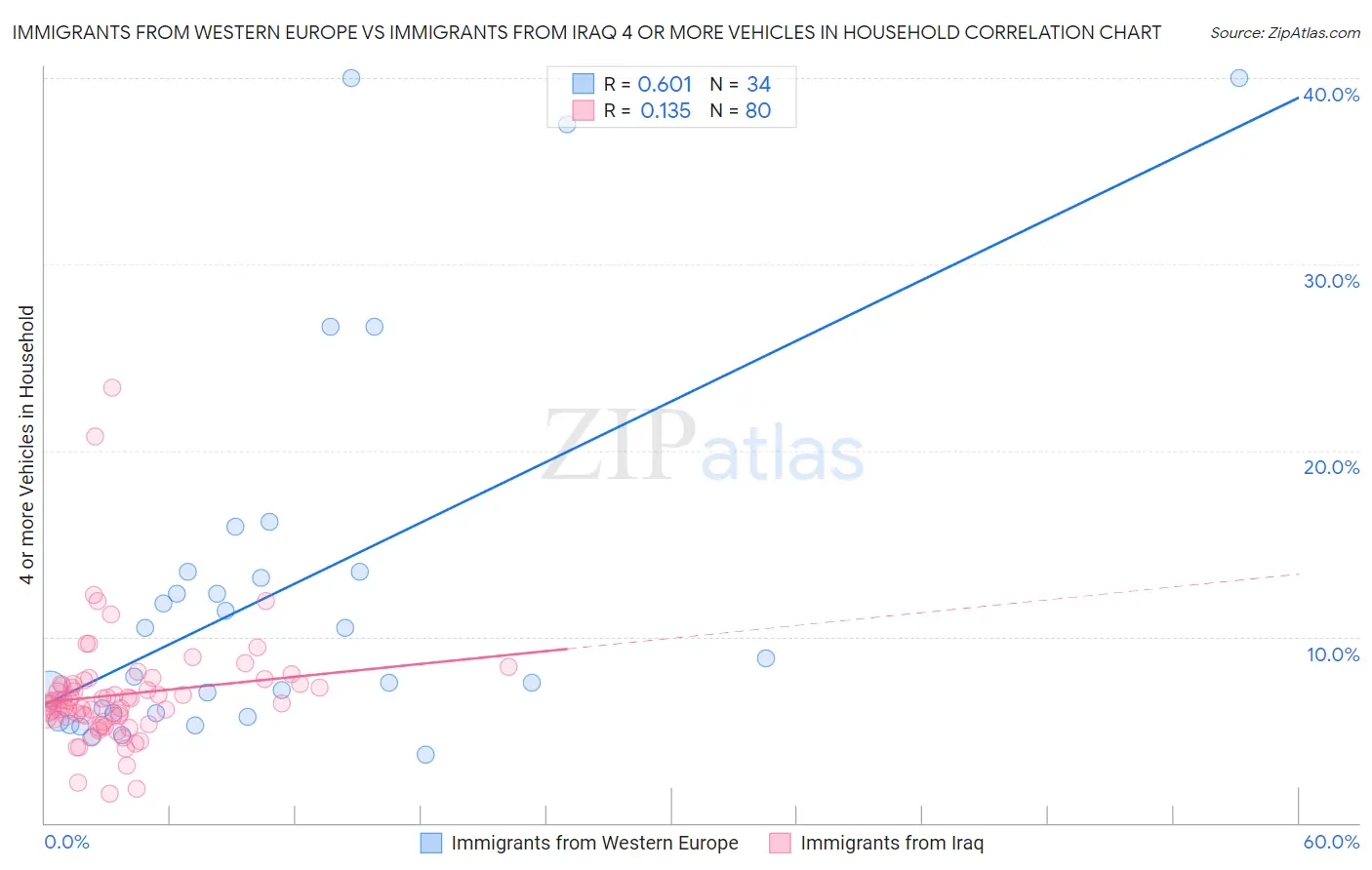 Immigrants from Western Europe vs Immigrants from Iraq 4 or more Vehicles in Household