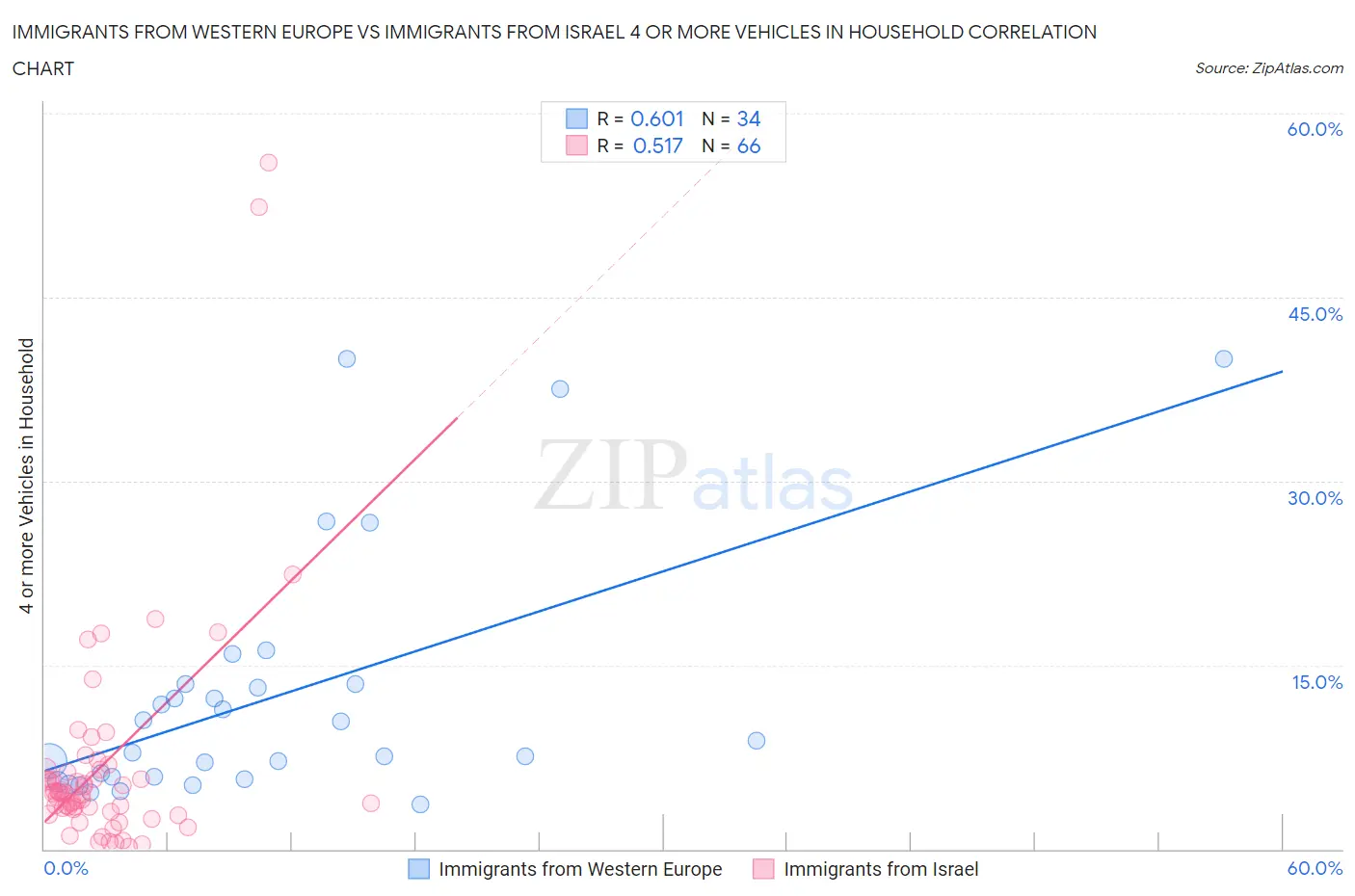 Immigrants from Western Europe vs Immigrants from Israel 4 or more Vehicles in Household
