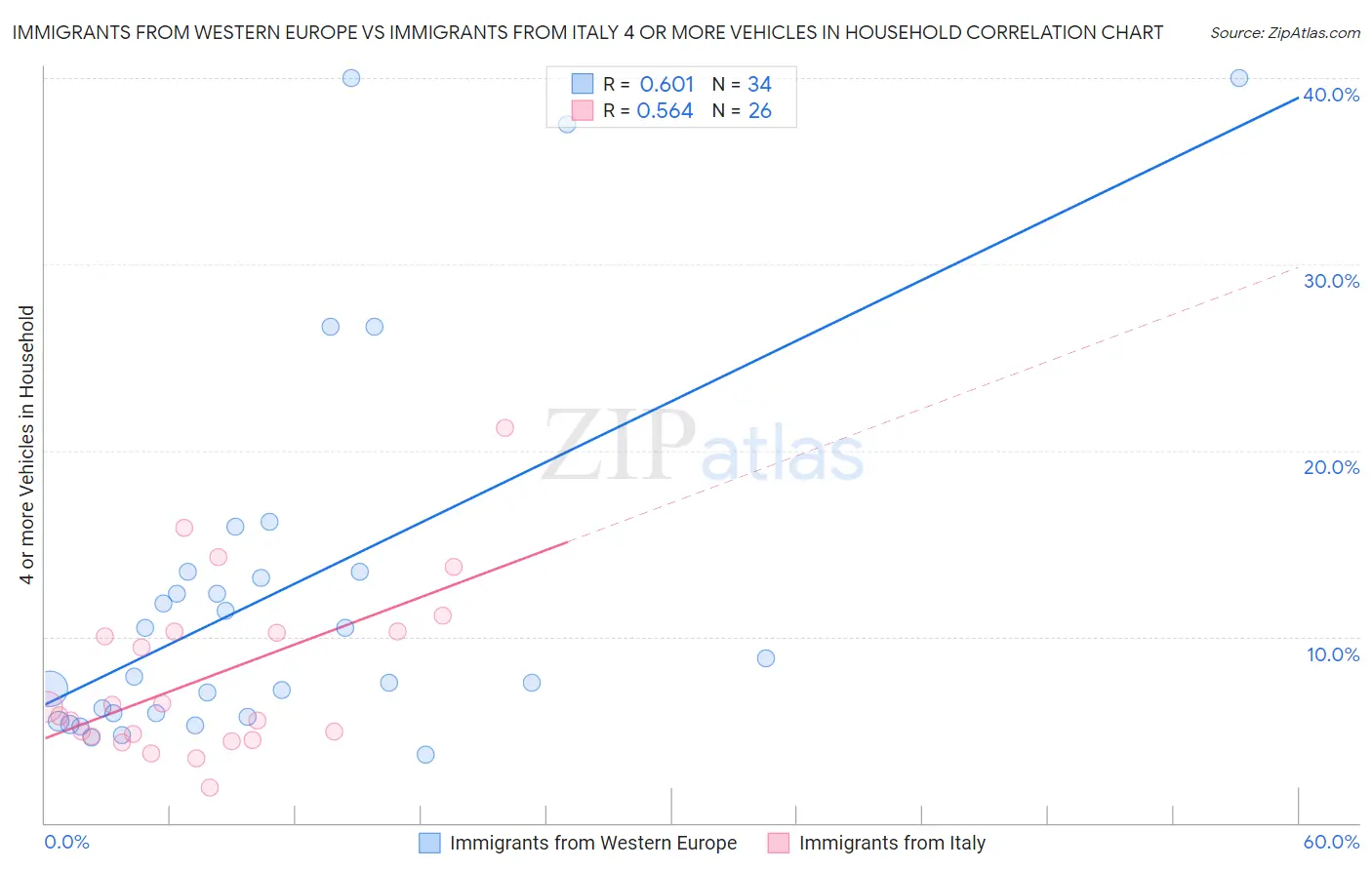 Immigrants from Western Europe vs Immigrants from Italy 4 or more Vehicles in Household