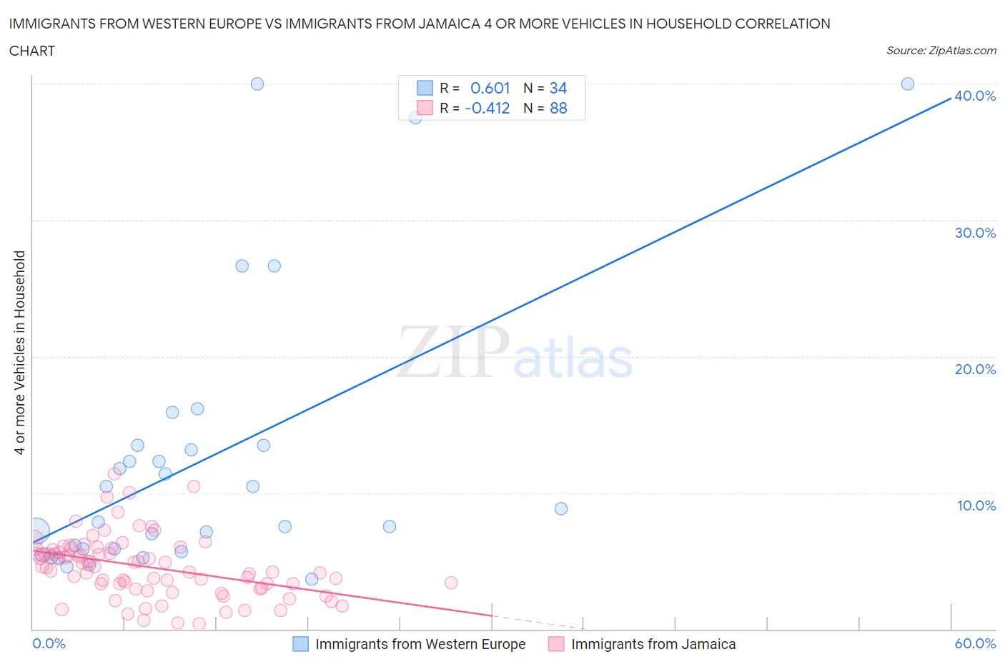Immigrants from Western Europe vs Immigrants from Jamaica 4 or more Vehicles in Household