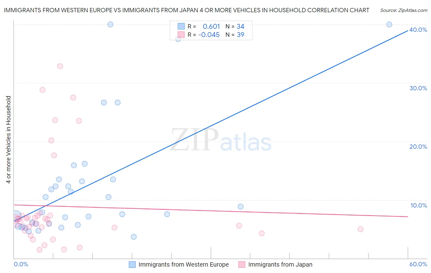 Immigrants from Western Europe vs Immigrants from Japan 4 or more Vehicles in Household