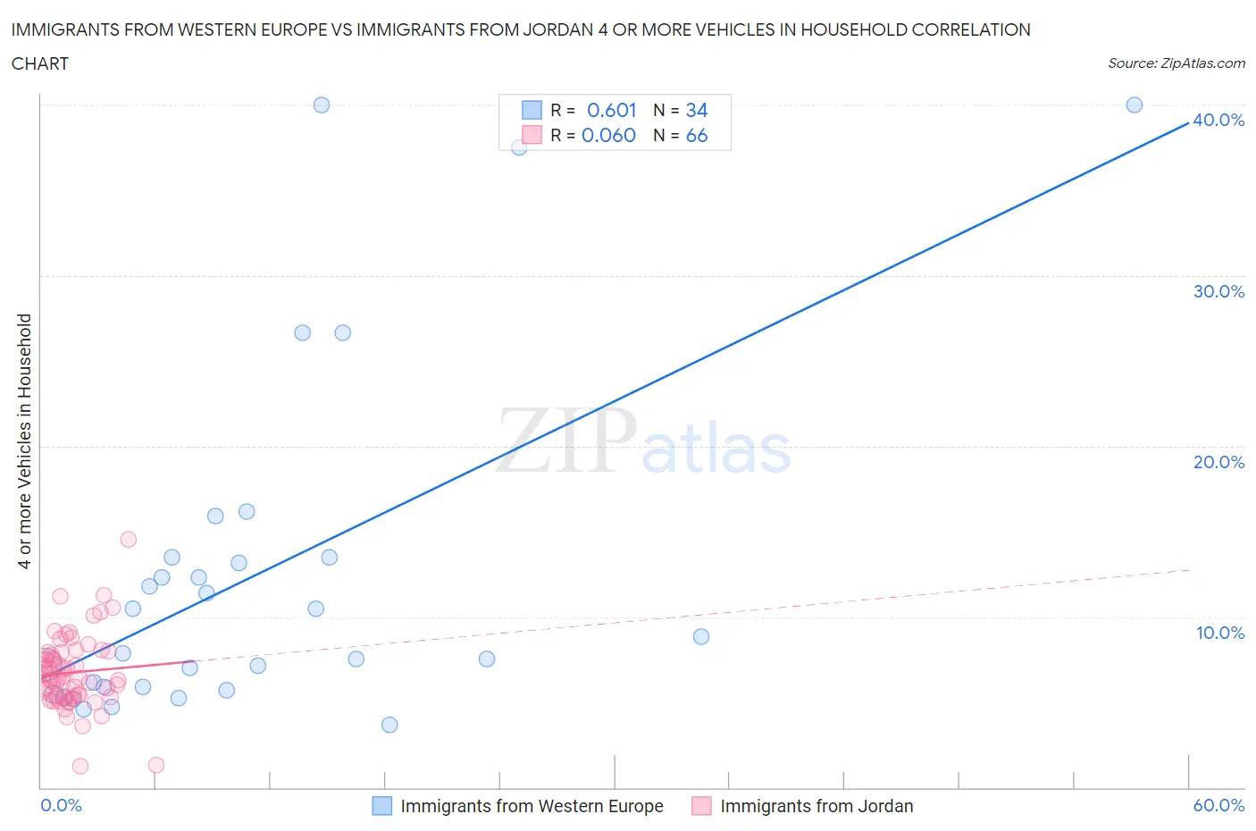 Immigrants from Western Europe vs Immigrants from Jordan 4 or more Vehicles in Household
