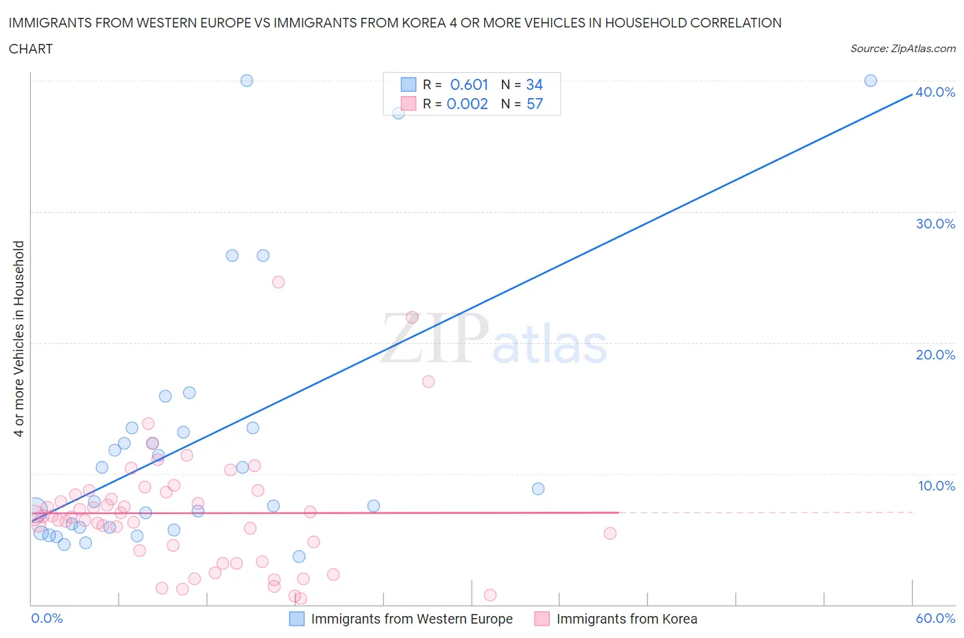 Immigrants from Western Europe vs Immigrants from Korea 4 or more Vehicles in Household