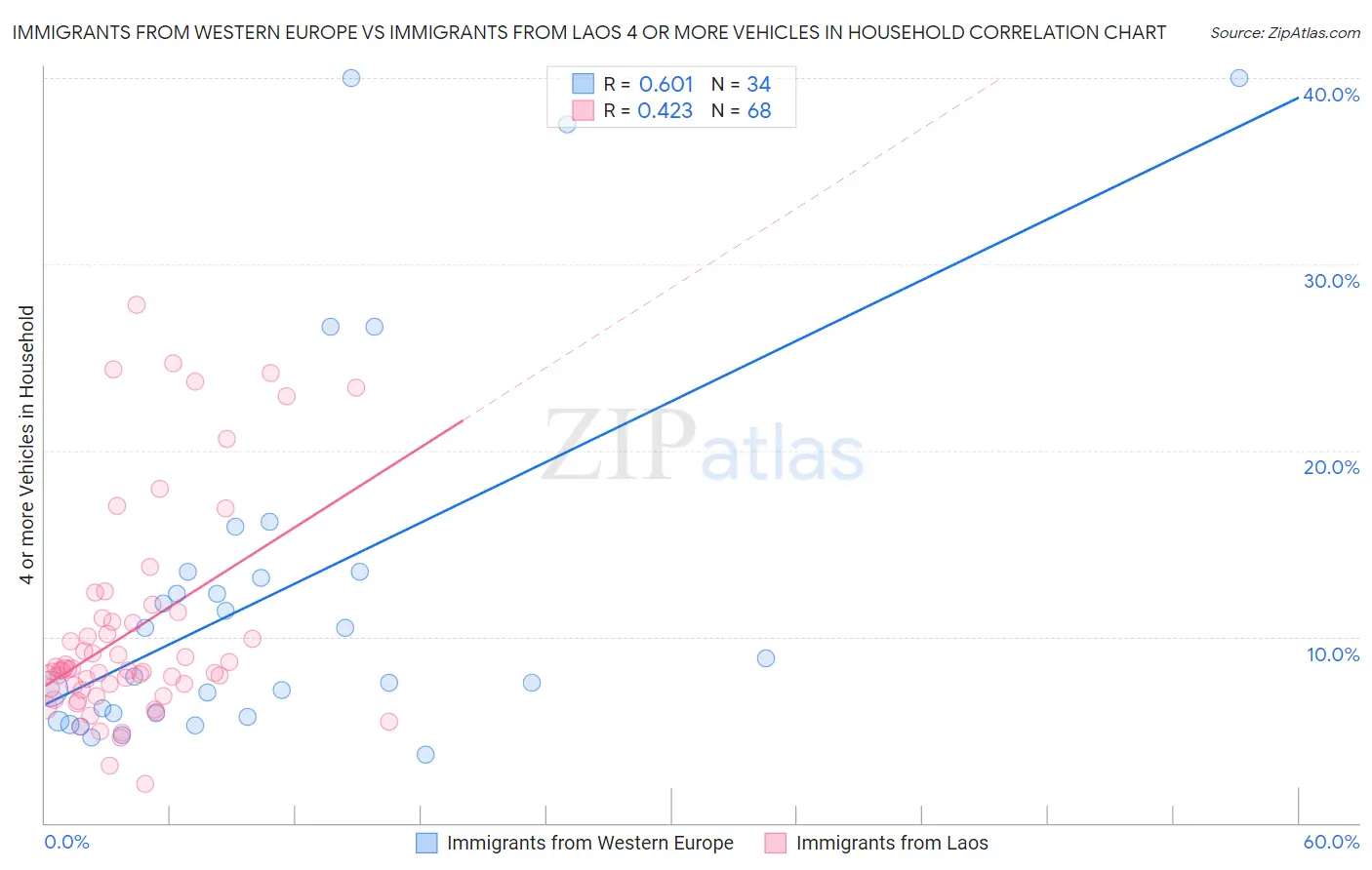Immigrants from Western Europe vs Immigrants from Laos 4 or more Vehicles in Household